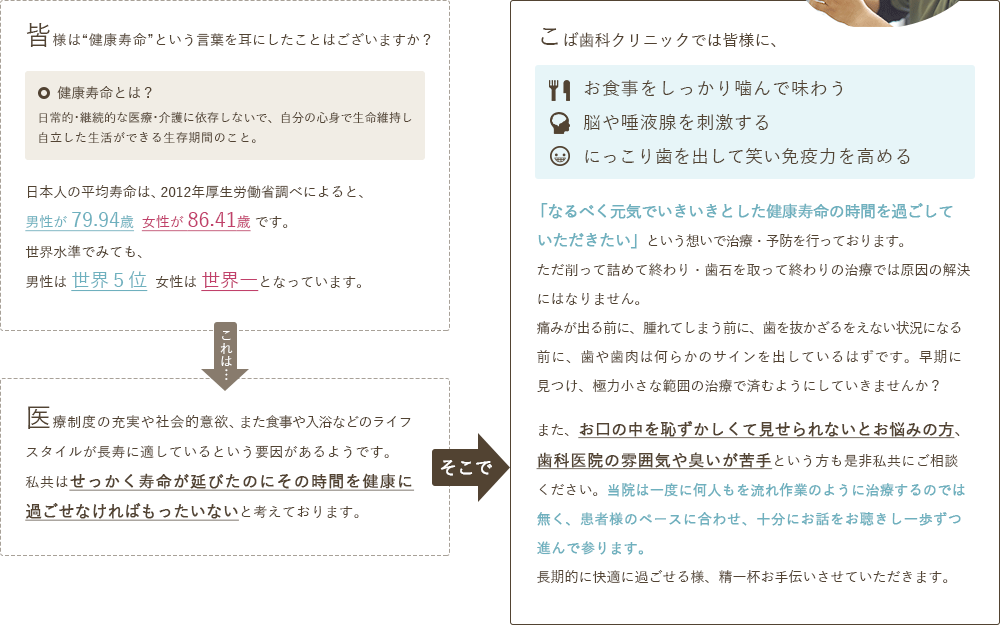 皆様は“健康寿命”という言葉を耳にしたことはございますか?日本人の平均寿命は、2012年厚生労働省調べによると、男性が 79.94歳 女性が 86.41歳 です。世界水準でみても、男性は 世界5位 女性は 世界一となっています。これは医療制度の充実や社会的意欲、また食事や入浴などのライフスタイルが長寿に適しているという要因があるようです。私共はせっかく寿命が延びたのにその時間を健康に過ごせなければもったいないと考えております。そこでこば歯科クリニックでは皆様に、①お食事をしっかり噛んで味わう②脳や唾液腺を刺激する③にっこり歯を出して笑い免疫力を高める。「なるべく元気でいきいきとした健康寿命の時間を過ごしていただきたい」という想いで治療・予防を行っております。ただ削って詰めて終わり・歯石を取って終わりの治療では原因の解決にはなりません。痛みが出る前に、腫れてしまう前に、歯を抜かざるをえない状況になる前に、歯や歯肉は何らかのサインを出しているはずです。早期に見つけ、極力小さな範囲の治療で済むようにしていきませんか?また、お口の中を恥ずかしくて見せられないとお悩みの方、歯科医院の雰囲気や臭いが苦手という方も是非私共にご相談ください。当院は一度に何人もを流れ作業のように治療するのでは無く、患者様のペースに合わせ、十分にお話をお聴きし一歩ずつ進んで参ります。長期的に快適に過ごせる様、精一杯お手伝いさせていただきます。