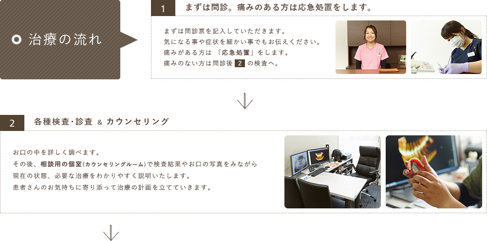 【治療の流れ】（１）まずは問診。痛みのある方は応急処置をします。：まずは問診票を記入していただきます。気になる事や症状を細かい事でもお伝えください。痛みがある方は 「応急処置」をします。痛みのない方は問診後 2 の検査へ。（２）各種検査･診査 ＆ カウンセリング：お口の中を詳しく調べます。その後、相談用の個室(カウンセリングルーム)で検査結果やお口の写真をみながら現在の状態、必要な治療をわかりやすく説明いたします。患者さんのお気持ちに寄り添って治療の計画を立てていきます。