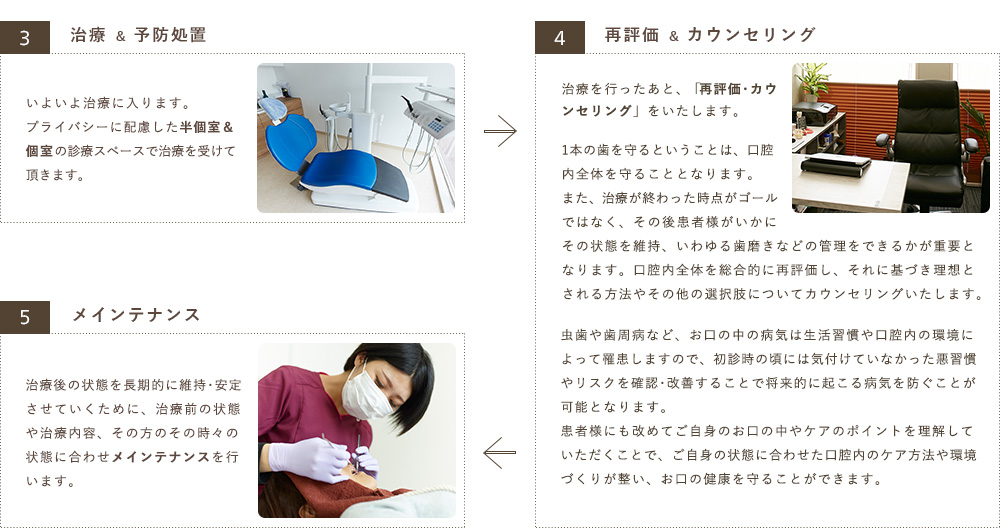 （３）治療 ＆ 予防処置：いよいよ治療に入ります。プライバシーに配慮した半個室＆個室の診療スペースで治療を受けて頂きます。（４）再評価 ＆ カウンセリング：治療を行ったあと、「再評価･カウンセリング」をいたします。1本の歯を守るということは、口腔内全体を守ることとなります。また、治療が終わった時点がゴールではなく、その後患者様がいかにその状態を維持、いわゆる歯磨きなどの管理をできるかが重要となります。口腔内全体を総合的に再評価し、それに基づき理想とされる方法やその他の選択肢についてカウンセリングいたします。虫歯や歯周病など、お口の中の病気は生活習慣や口腔内の環境によって罹患しますので、初診時の頃には気付けていなかった悪習慣やリスクを確認･改善することで将来的に起こる病気を防ぐことが可能となります。患者様にも改めてご自身のお口の中やケアのポイントを理解していただくことで、ご自身の状態に合わせた口腔内のケア方法や環境づくりが整い、お口の健康を守ることができます。（５）メインテナンス：治療後の状態を長期的に維持・安定させていくために、治療前の状態や治療内容、その方のその時々の状態に合わせメインテナンスを行います。